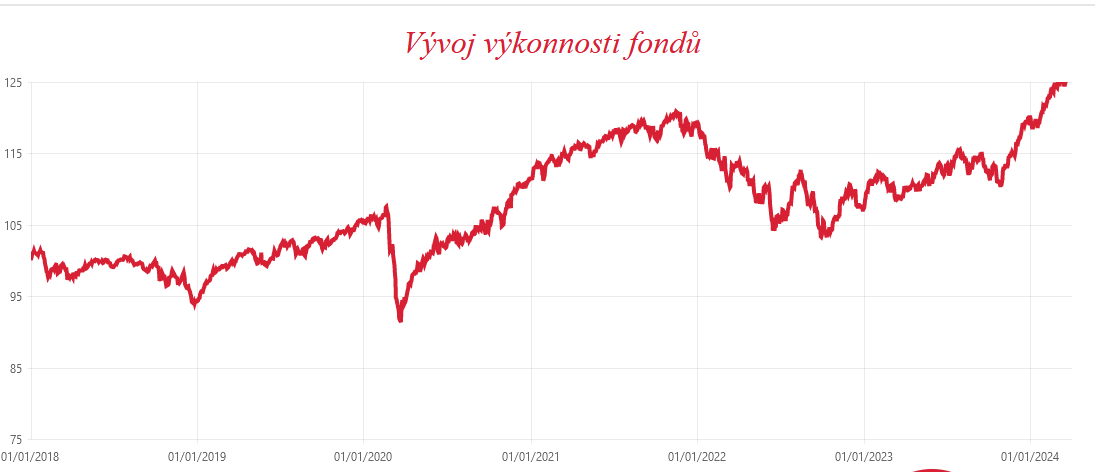 investice do fondů, kam investovat své úspory, nejlepší investice